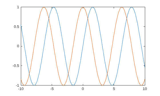Figure contains an axes object. The axes object contains 2 objects of type line.
