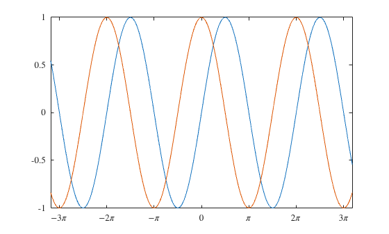 Figure contains an axes object. The axes object contains 2 objects of type line.
