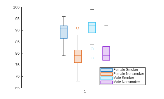 Figure contains an axes object. The axes object contains 4 objects of type boxchart. These objects represent Female Smoker, Female Nonsmoker, Male Smoker, Male Nonsmoker.