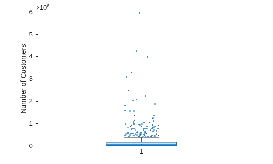Figure contains an axes object. The axes object with ylabel Number of Customers contains an object of type boxchart.