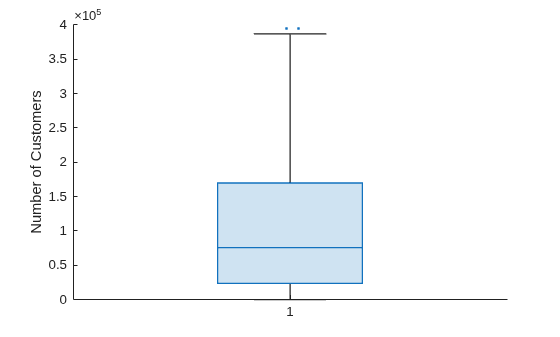 Figure contains an axes object. The axes object with ylabel Number of Customers contains an object of type boxchart.