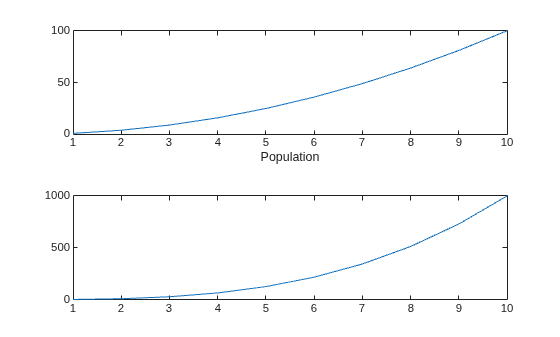 Figure contains 2 axes objects. Axes object 1 with xlabel Population contains an object of type line. Axes object 2 contains an object of type line.