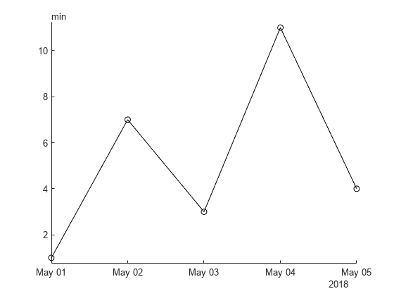 Figure contains an axes object. The axes object contains an object of type animatedline.