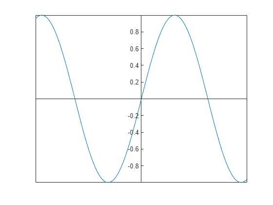 specify-axis-limits-matlab-simulink-mathworks-benelux