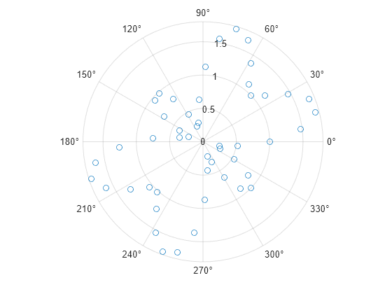 Figure contains an axes object with type polaraxes. The polaraxes contains a line object which displays its values using only markers.