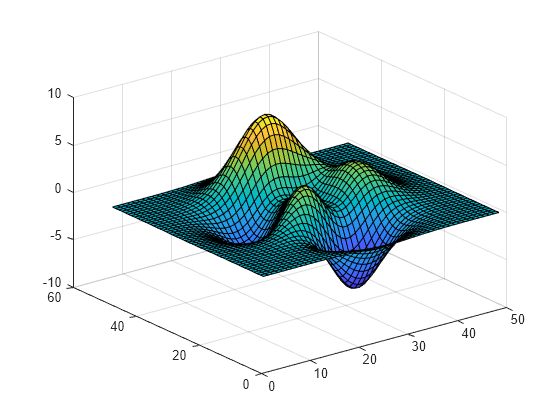 Figure contains an axes object. The axes object contains an object of type surface.