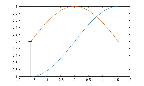 Figure contains an axes object. The axes object contains 2 objects of type line.