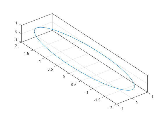 Figure contains an axes object. The axes object contains an object of type line.