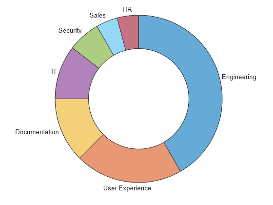 Figure contains an object of type donutchart.