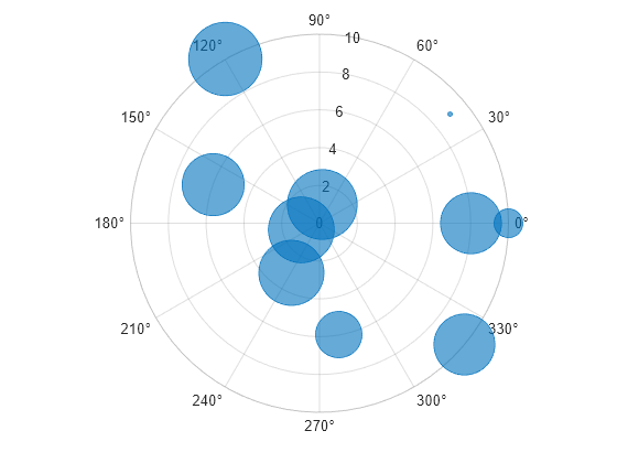 Figure contains an axes object with type polaraxes. The polaraxes object contains an object of type bubblechart.