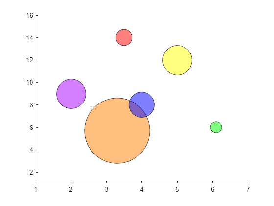 Figure contains an axes object. The axes object contains an object of type scatter.