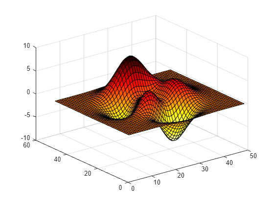 Figure contains an axes object. The axes object contains an object of type surface.