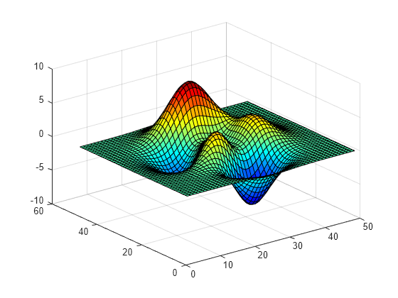 Figure contains an axes object. The axes object contains an object of type surface.