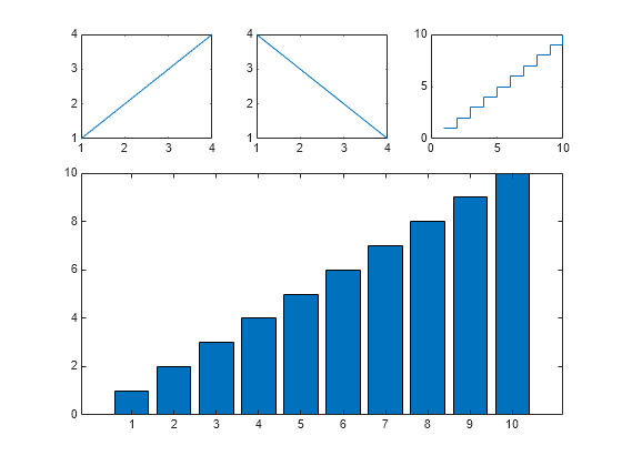 Figure contains 4 axes objects. Axes object 1 contains an object of type line. Axes object 2 contains an object of type line. Axes object 3 contains an object of type stair. Axes object 4 contains an object of type bar.