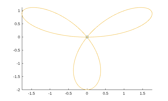Figure contains an axes object. The axes object contains 2 objects of type line, animatedline. One or more of the lines displays its values using only markers