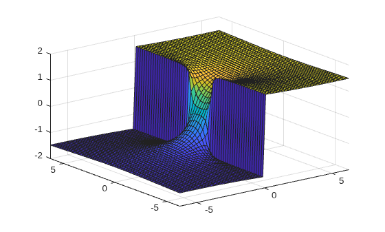 Figure contains an axes object. The axes object contains an object of type surface.
