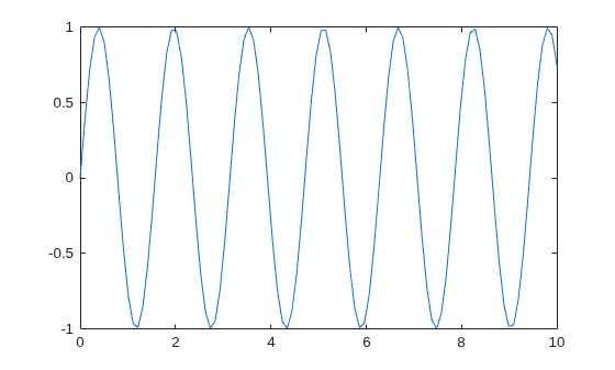 Figure contains an axes object. The axes object contains an object of type line.