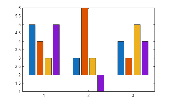 Figure contains an axes object. The axes object contains 4 objects of type bar.