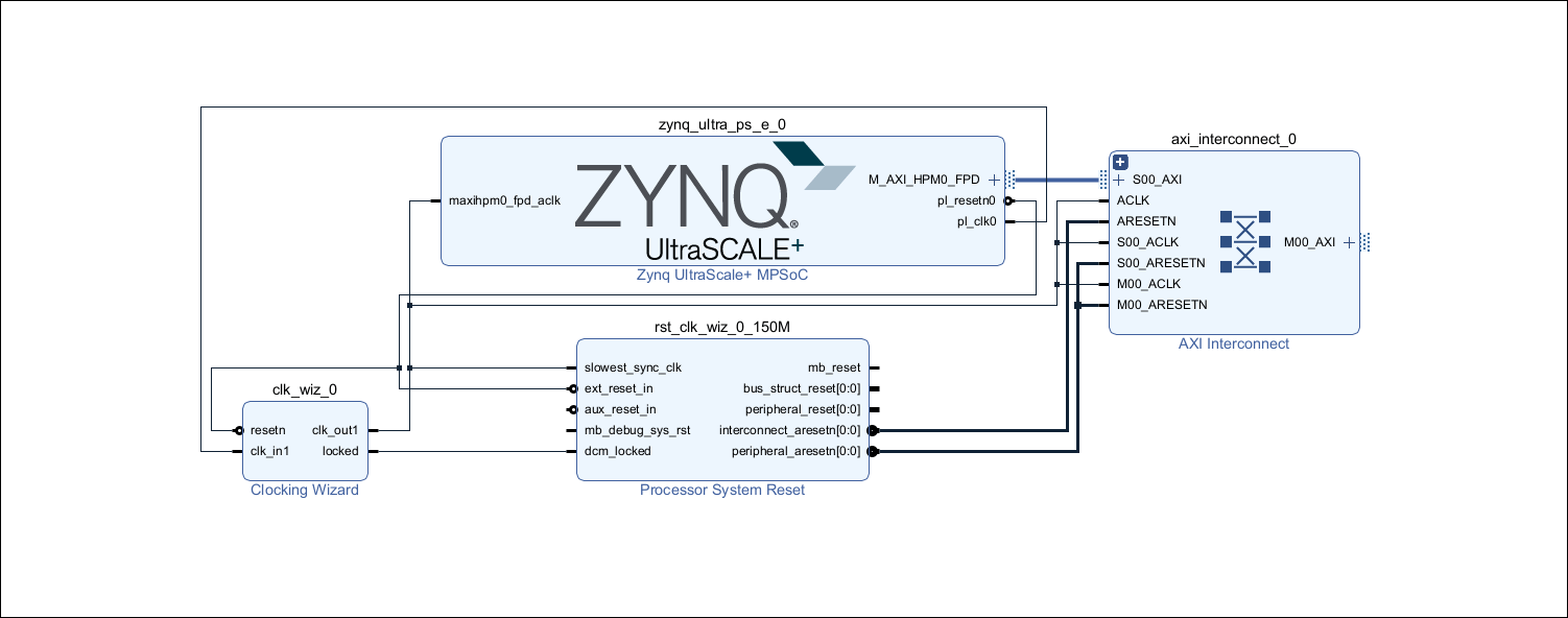 Zynq UltraScale+ MPSoC port connections.