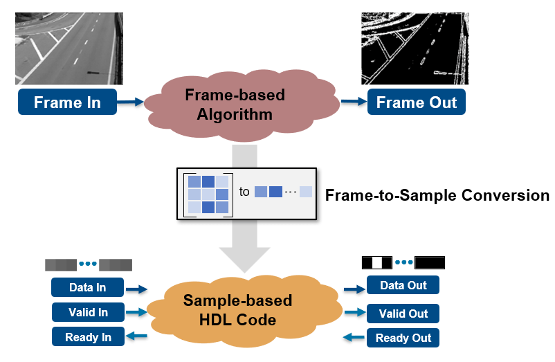 Deploy a Frame-Based Model with AXI4-Stream Interfaces