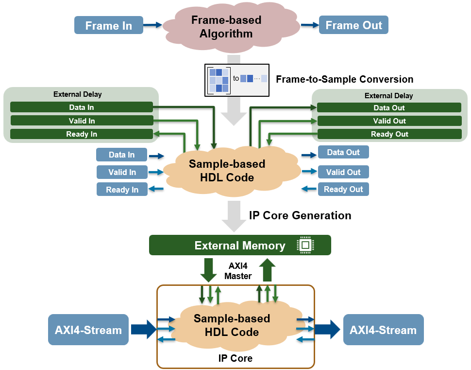 Offload Large Delays from Frame-Based Models to External Memory