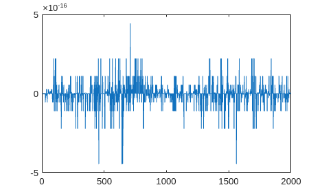 Figure contains an axes object. The axes object contains an object of type line.