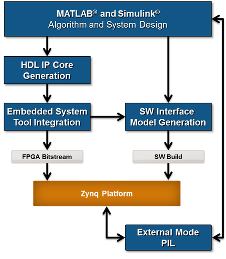 Getting Started with Targeting Zynq UltraScale+ MPSoC Platform