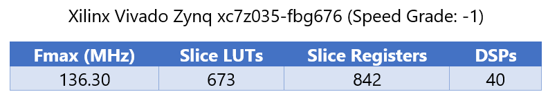 Implement rSqrt Block with Control Signals