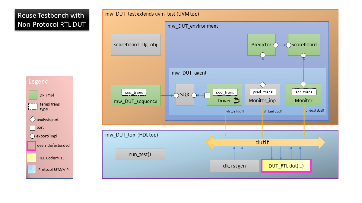 UVM Testbench block diagram, with the DUT block highlighted
