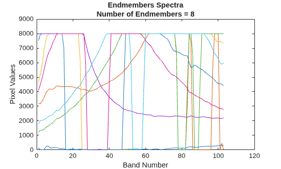 Figure contains an axes object. The axes object with title Endmembers Spectra Number of Endmembers = 8, xlabel Band Number, ylabel Pixel Values contains 8 objects of type line.
