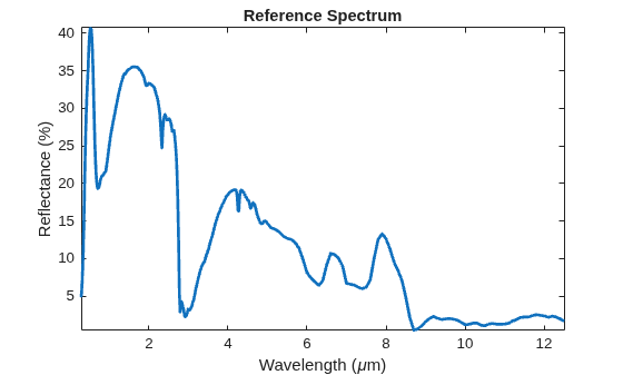 Figure contains an axes object. The axes object with title Reference Spectrum, xlabel Wavelength ( mu m), ylabel Reflectance (%) contains an object of type line.