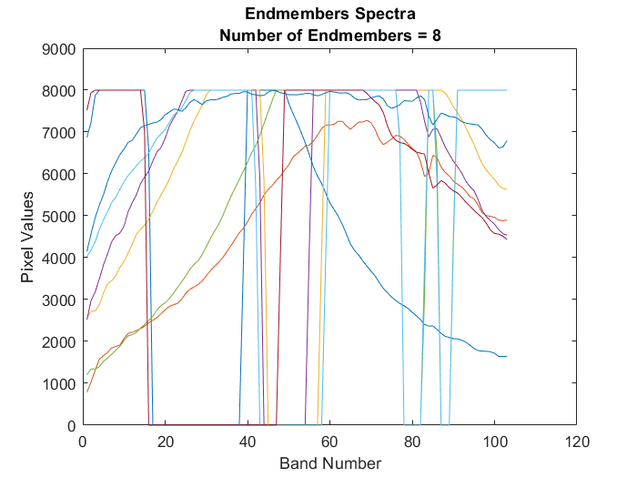 Extract endmember signatures using fast iterative pixel ...