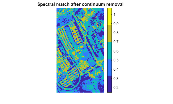 Figure contains an axes object. The hidden axes object with title Spectral match after continuum removal contains an object of type image.