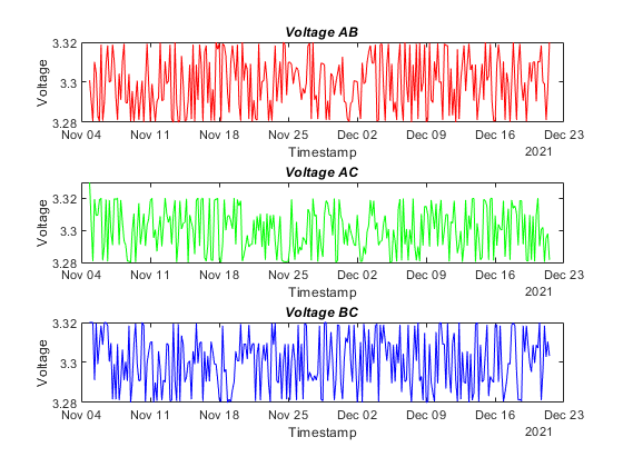 Process PI Data Using Common MATLAB Operations