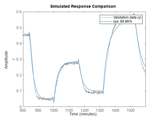Figure contains an axes object. The axes object with ylabel y contains 2 objects of type line. These objects represent Validation data (y), sys: 88.86%.