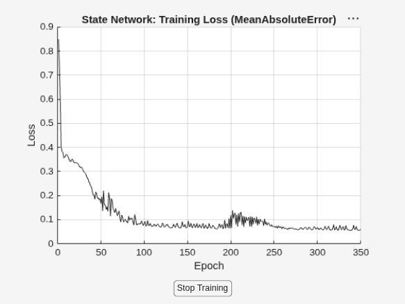 Figure Loss contains an axes object and another object of type uigridlayout. The axes object with title State Network: Training Loss (MeanAbsoluteError), xlabel Epoch, ylabel Loss contains an object of type animatedline.