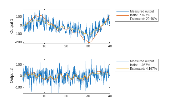 Figure contains 2 axes objects. Axes object 1 with ylabel Output 1 contains 3 objects of type line. These objects represent Measured output, Initial: 7.827%, Estimated: 29.46%. Axes object 2 with ylabel Output 2 contains 3 objects of type line. These objects represent Measured output, Initial: 1.037%, Estimated: 4.167%.