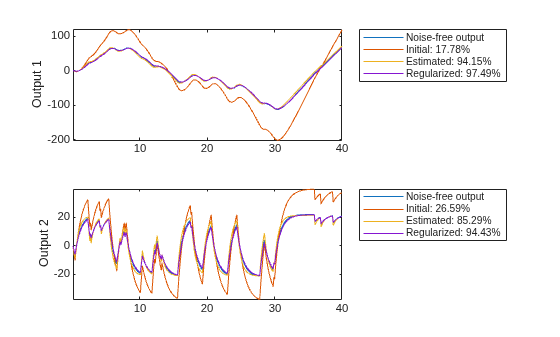 Figure contains 2 axes objects. Axes object 1 with ylabel Output 1 contains 4 objects of type line. These objects represent Noise-free output, Initial: 17.78%, Estimated: 94.15%, Regularized: 97.49%. Axes object 2 with ylabel Output 2 contains 4 objects of type line. These objects represent Noise-free output, Initial: 26.59%, Estimated: 85.29%, Regularized: 94.43%.