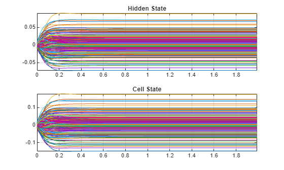 Figure contains 2 axes objects. Axes object 1 with title Hidden State contains 200 objects of type line. Axes object 2 with title Cell State contains 200 objects of type line.
