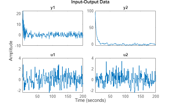 Figure contains 4 axes objects. Axes object 1 with title y1 contains an object of type line. This object represents z1. Axes object 2 with title y2 contains an object of type line. This object represents z1. Axes object 3 with title u1 contains an object of type line. This object represents z1. Axes object 4 with title u2 contains an object of type line. This object represents z1.