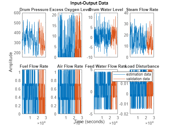 Figure contains 8 axes objects. Axes object 1 with title Drum Pressure contains 2 objects of type line. These objects represent estimation data, validation data. Axes object 2 with title Excess Oxygen Level contains 2 objects of type line. These objects represent estimation data, validation data. Axes object 3 with title Drum Water Level contains 2 objects of type line. These objects represent estimation data, validation data. Axes object 4 with title Steam Flow Rate contains 2 objects of type line. These objects represent estimation data, validation data. Axes object 5 with title Fuel Flow Rate contains 2 objects of type line. These objects represent estimation data, validation data. Axes object 6 with title Air Flow Rate contains 2 objects of type line. These objects represent estimation data, validation data. Axes object 7 with title Feed Water Flow Rate contains 2 objects of type line. These objects represent estimation data, validation data. Axes object 8 with title Load Disturbance contains 2 objects of type line. These objects represent estimation data, validation data.