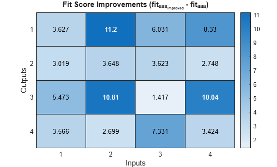 Figure contains an object of type heatmap. The chart of type heatmap has title Fit Score Improvements (fit_{aaa_{improved}} - fit_{aaa}).