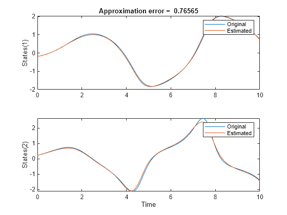 Figure contains 2 axes objects. Axes object 1 with title Approximation error = 0.64908, ylabel States(1) contains 2 objects of type line. These objects represent Original, Estimated. Axes object 2 with xlabel Time, ylabel States(2) contains 2 objects of type line. These objects represent Original, Estimated.