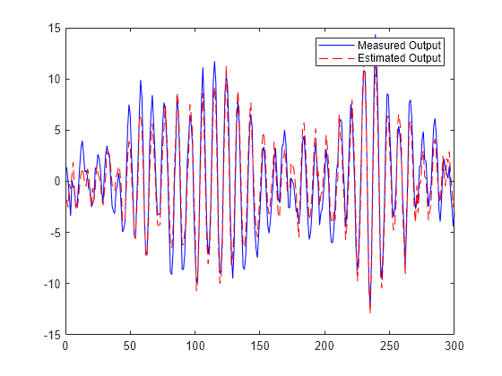 Figure contains an axes object. The axes object contains 2 objects of type line. These objects represent Measured Output, Estimated Output.