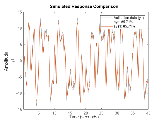 Frequency Response Data Or Model Matlab Mathworks Benelux