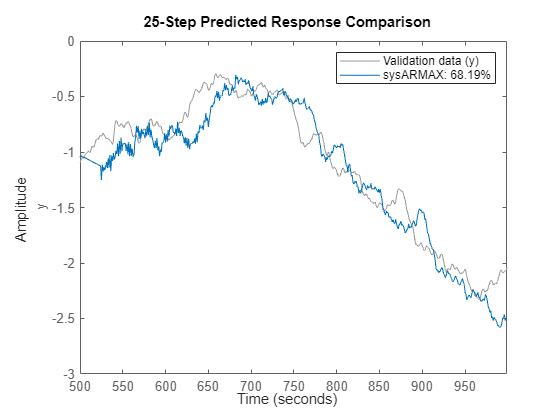 Figure contains an axes object. The axes object with ylabel y contains 2 objects of type line. These objects represent Validation data (y), sysARMAX: 68.19%.