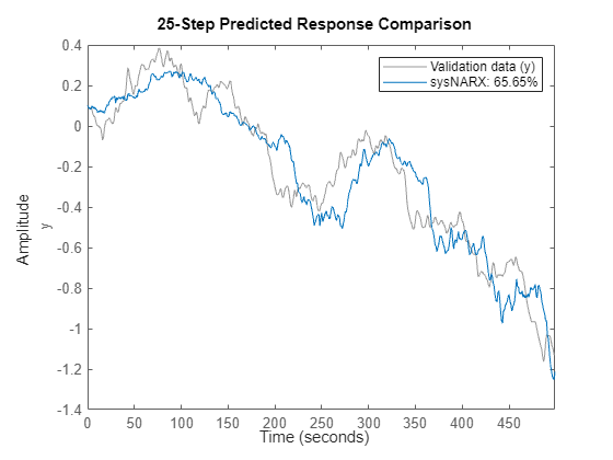 Figure contains an axes object. The axes object with ylabel y contains 2 objects of type line. These objects represent Validation data (y), sysNARX: 65.65%.