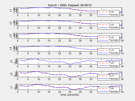 Figure Validation Plot contains 7 axes objects. Axes object 1 with title Epoch = 2000, Elapsed: 00:08:51, ylabel y1 contains 2 objects of type line. These objects represent Truth, Predicted. Axes object 2 with ylabel y2 contains 2 objects of type line. These objects represent Truth, Predicted. Axes object 3 with ylabel y3 contains 2 objects of type line. These objects represent Truth, Predicted. Axes object 4 with ylabel y4 contains 2 objects of type line. These objects represent Truth, Predicted. Axes object 5 with ylabel y5 contains 2 objects of type line. These objects represent Truth, Predicted. Axes object 6 with ylabel y6 contains 2 objects of type line. These objects represent Truth, Predicted. Axes object 7 with xlabel time (seconds), ylabel y7 contains 2 objects of type line. These objects represent Truth, Predicted.