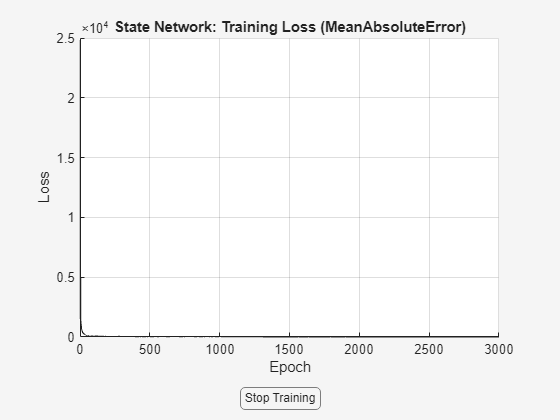 Figure Loss contains an axes object and another object of type uigridlayout. The axes object with title State Network: Training Loss (MeanAbsoluteError), xlabel Epoch, ylabel Loss contains an object of type animatedline.