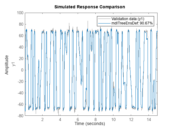 Figure contains an axes object. The axes object with ylabel y1 contains 2 objects of type line. These objects represent Validation data (y1), mdlTreeEnsDef: 90.67%.